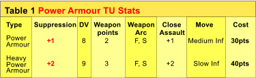 Type Suppression DV Weapon  points Weapon  Arc Close  Assault  Move Cost Power  Armour + 1 8 2 F, S +1 Medium Inf  30pts Heavy  Power  Armour + 2 9 3 F, S +2 Slow Inf  40pts Table 1 Power Armour TU Stats